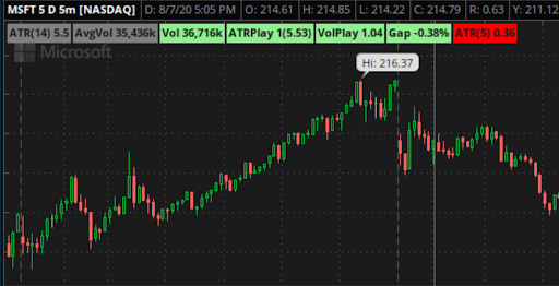 How To Start Trading Stocks With Tos Indicators