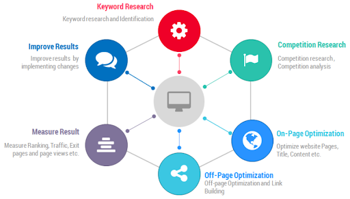 Step By Step Guide To Implementing The SEO Plan