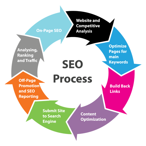 Step By Step Guide To Implementing The SEO Plan