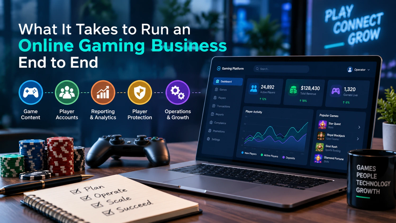 Online gaming business platform showing game content, player accounts, reporting, player protection, operations, and growth